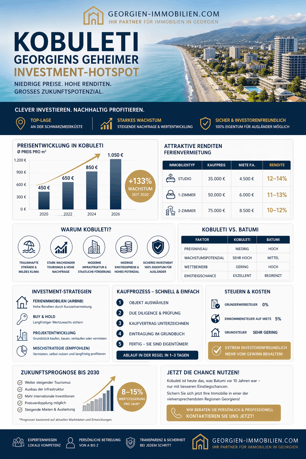 Kobuleti Immobilien Infografik Kobuleti Immobilien Infografik
