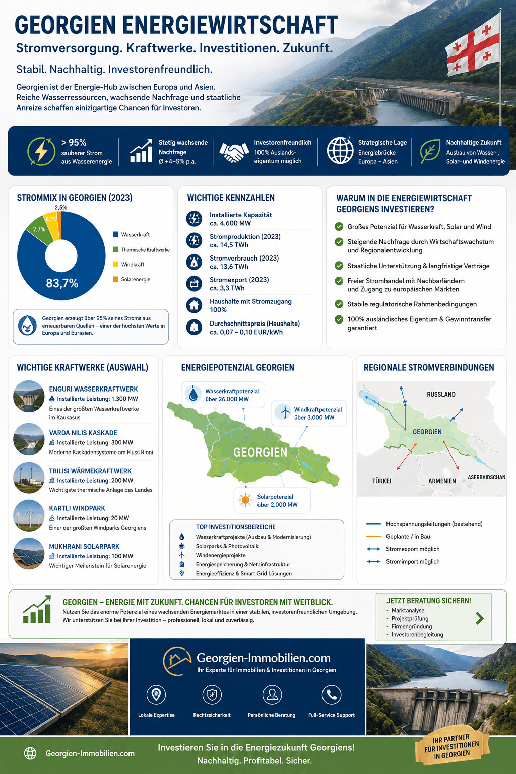 Georgien Energiewirtschaft Infografik Georgien Energiewirtschaft Infografik