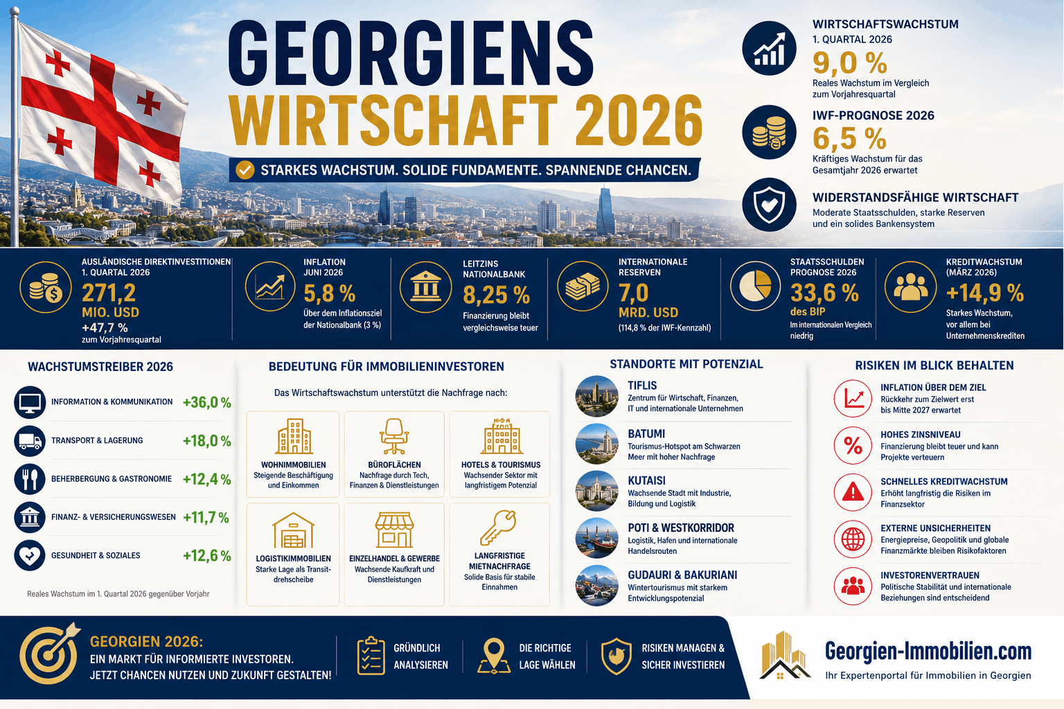 Georgiens Wirtschaft 2026 Infografik Georgiens Wirtschaft 2026 Infografik