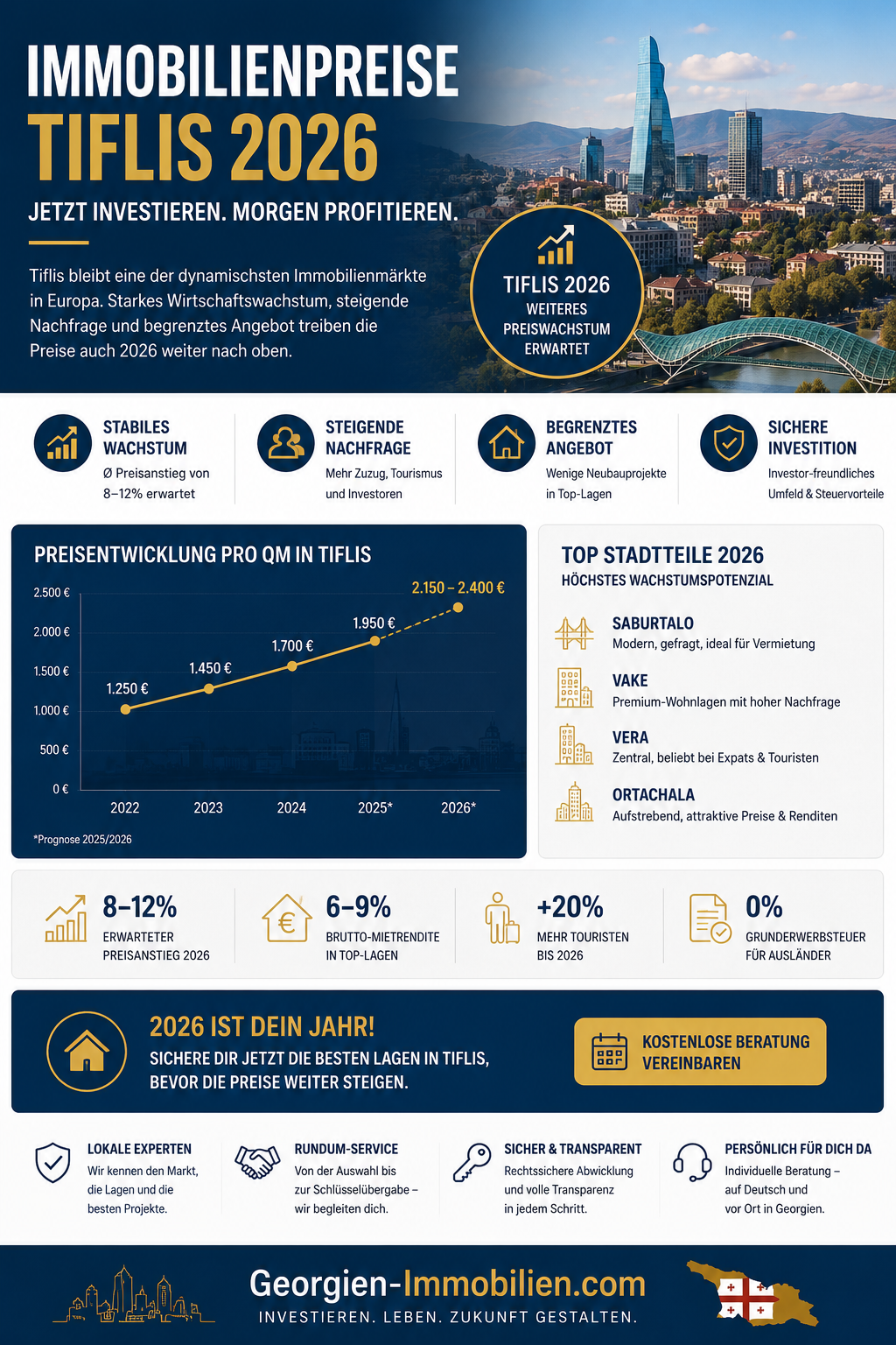 Immobilienpreise Tiflis 2026 Infografik Immobilienpreise Tiflis 2026 Infografik
