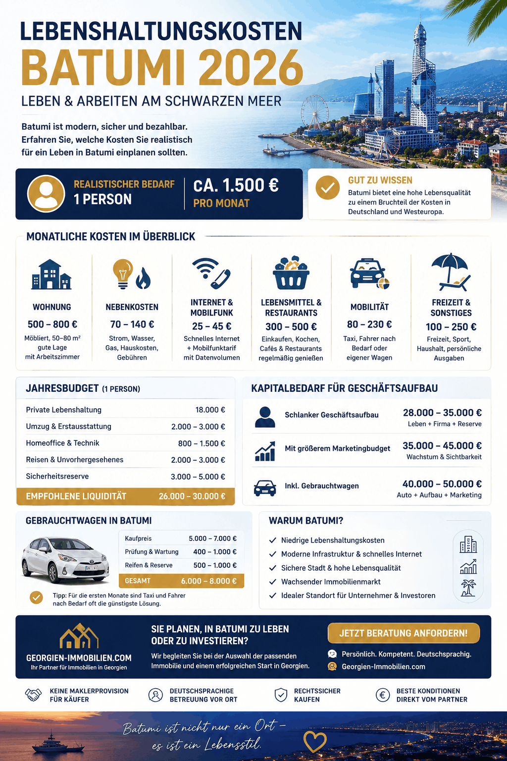 Lebenshaltungskosten Batumi 2026 Infografik Lebenshaltungskosten Batumi 2026 Infografik