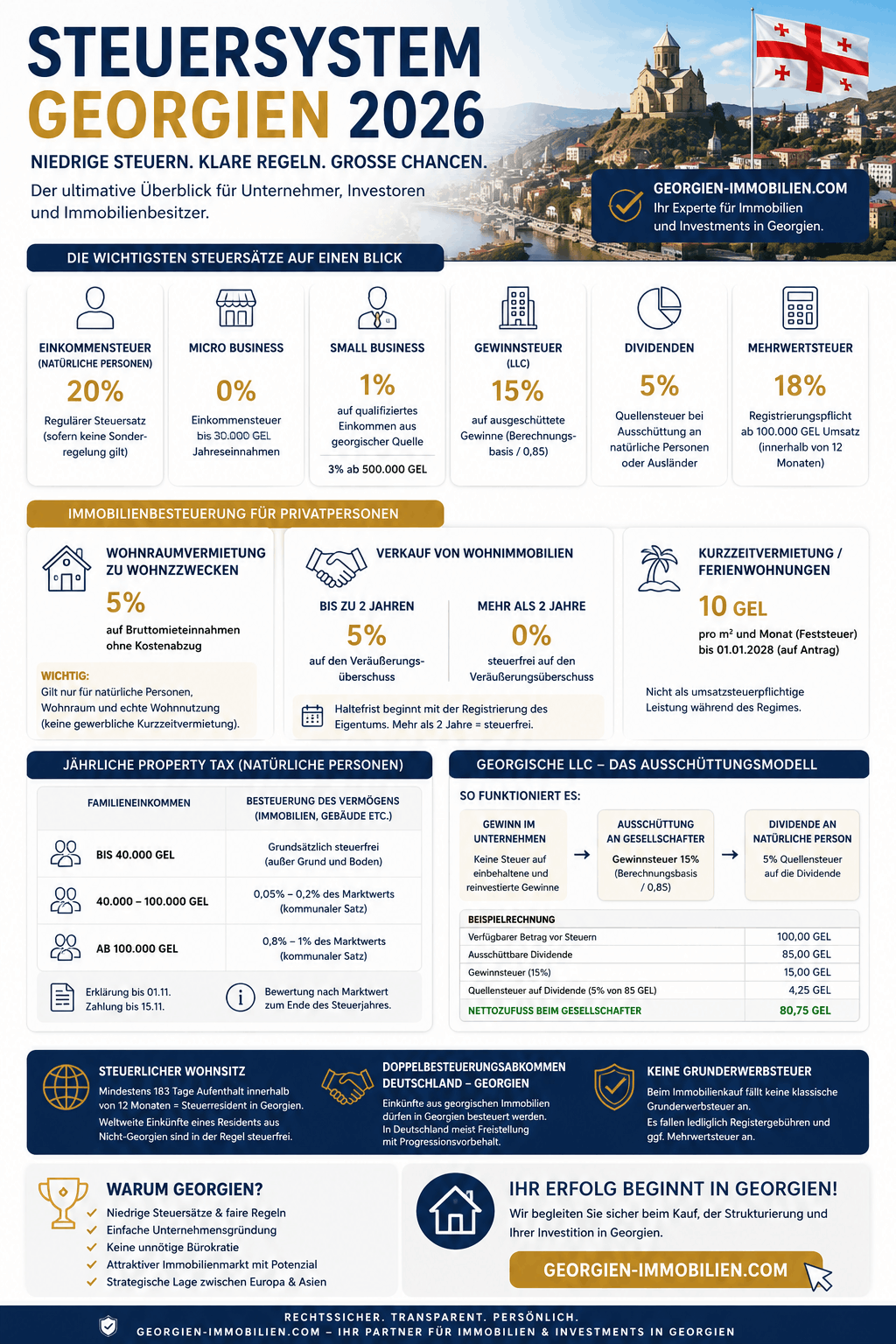 Steuersystem Georgien 2026 Infografik Steuersystem Georgien 2026 Infografik