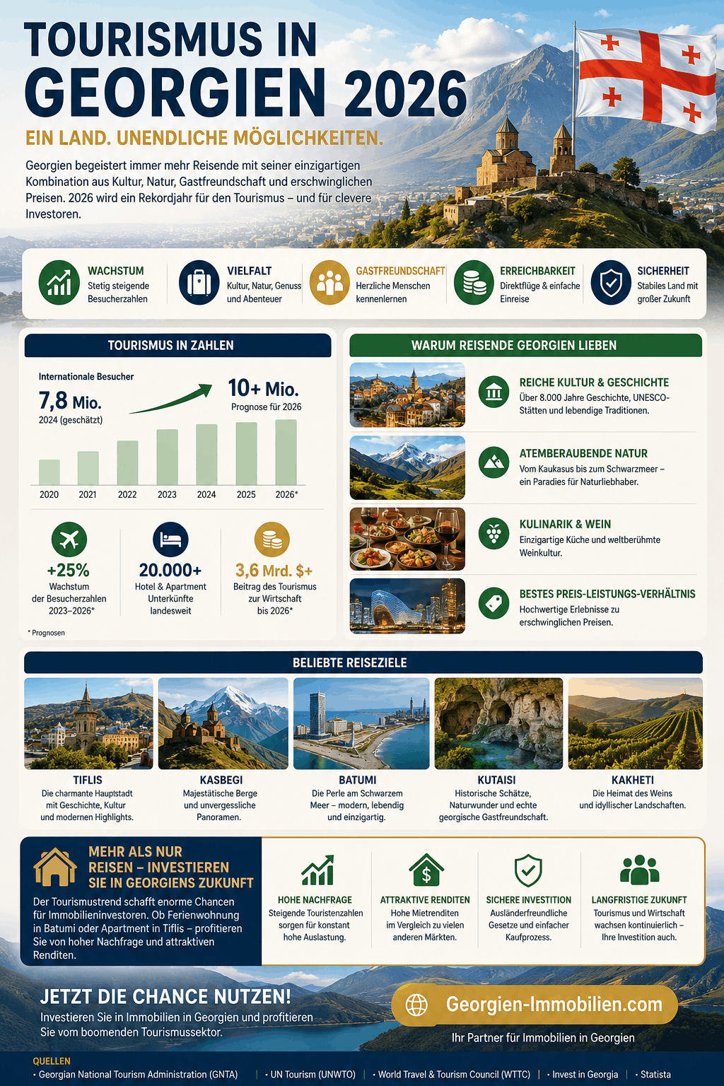 Tourismus Georgien 2026 Infografik Tourismus Georgien 2026 Infografik
