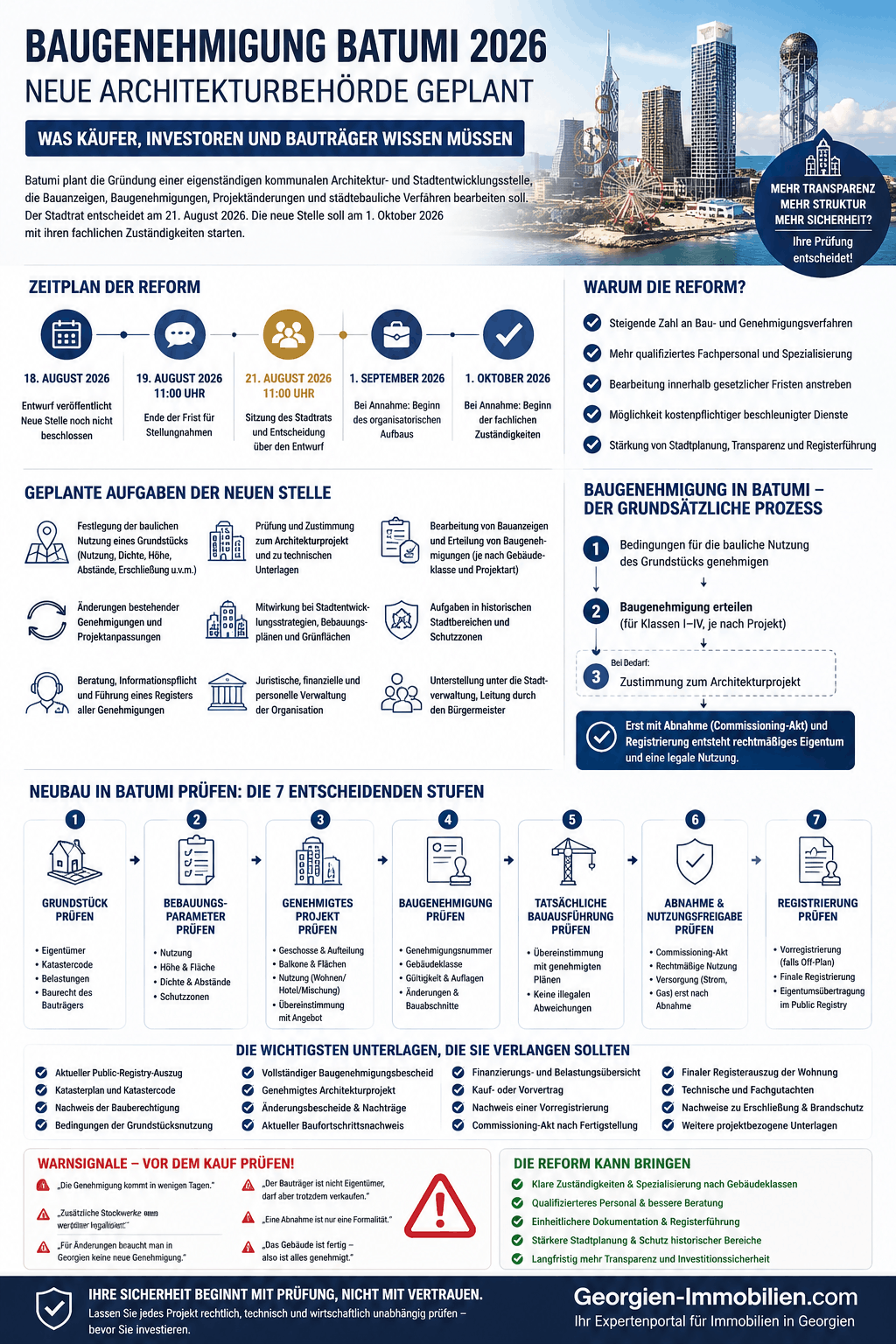 Baugenehmigung Batumi 2026 Infografik Baugenehmigung Batumi 2026 Infografik