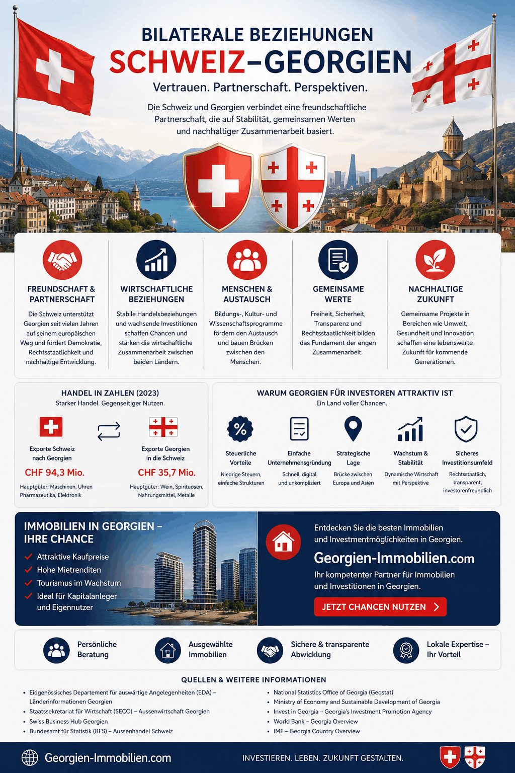 Bilaterale Beziehungen Schweiz–Georgien Infografik Bilaterale Beziehungen Schweiz–Georgien Infografik