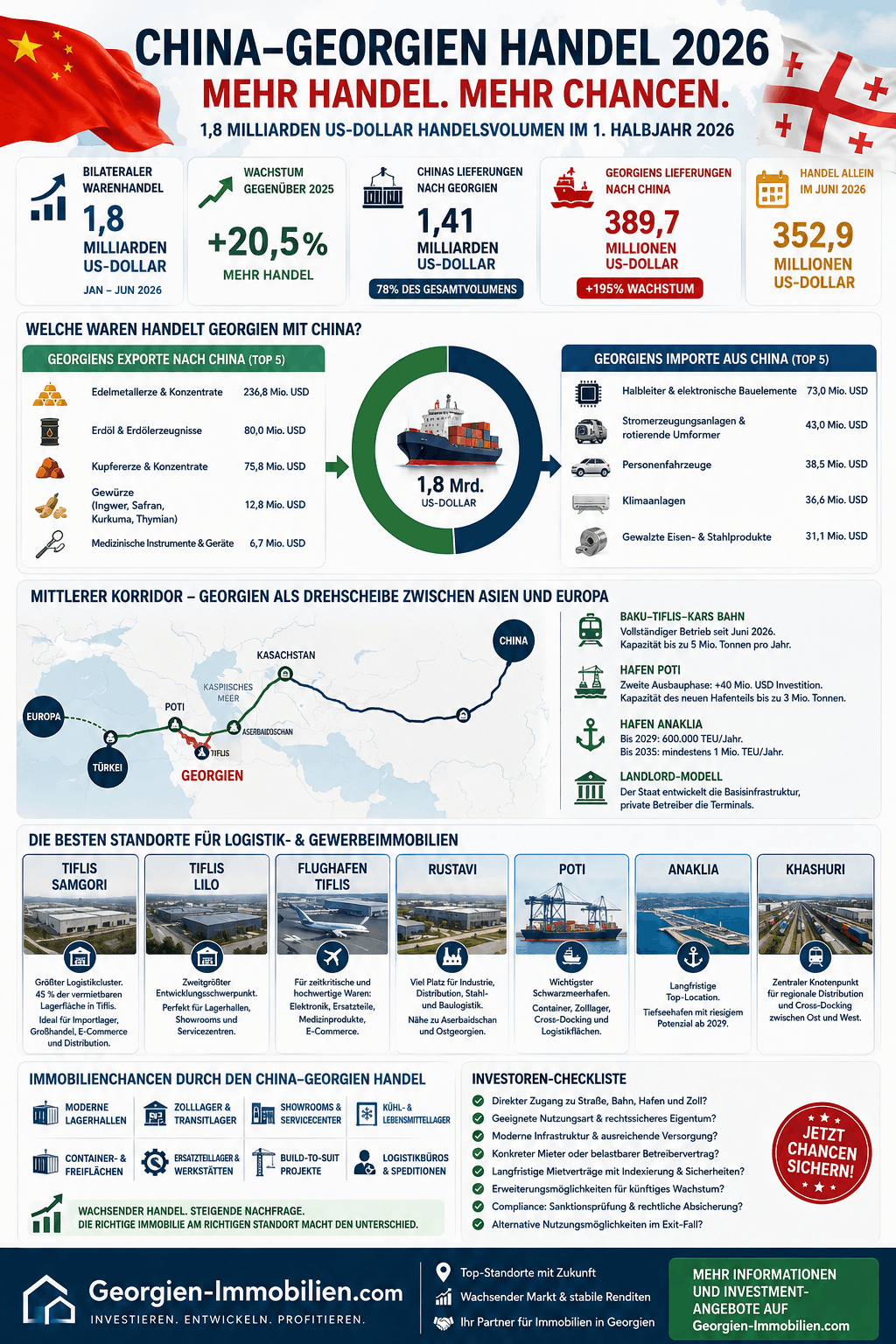 China Georgien Handel Infografik China Georgien Handel Infografik