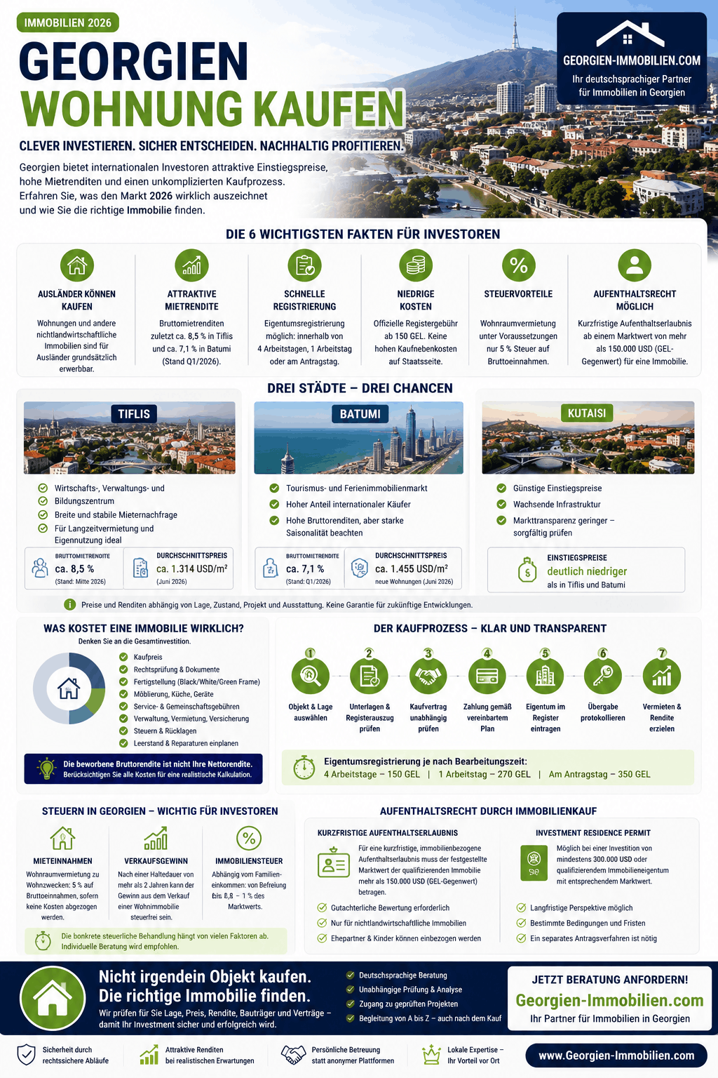 Georgien Wohnung kaufen Infografik Georgien Wohnung kaufen Infografik