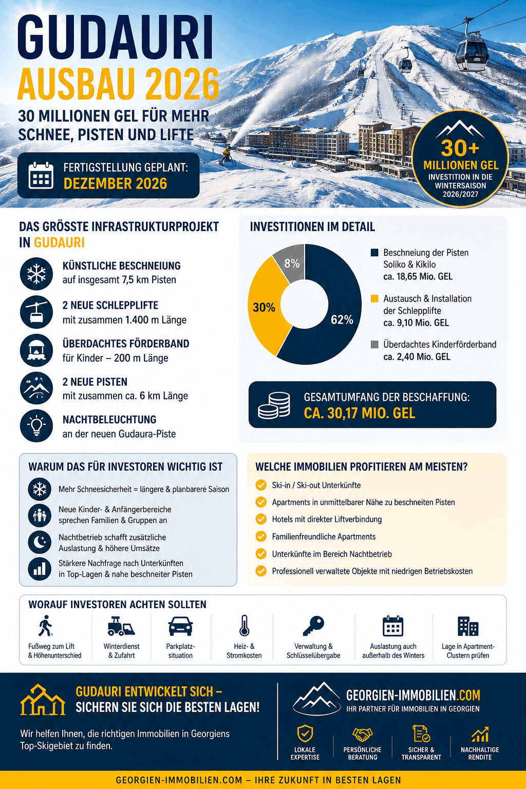 Gudauri Ausbau 2026 Infografik Gudauri Ausbau 2026 Infografik