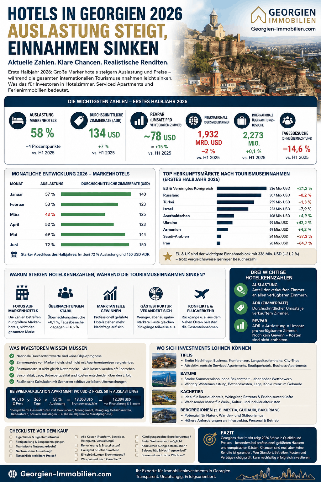Hotels Georgien 2026 Auslastung und Rendite Infografik Hotels Georgien 2026 Auslastung und Rendite Infografik