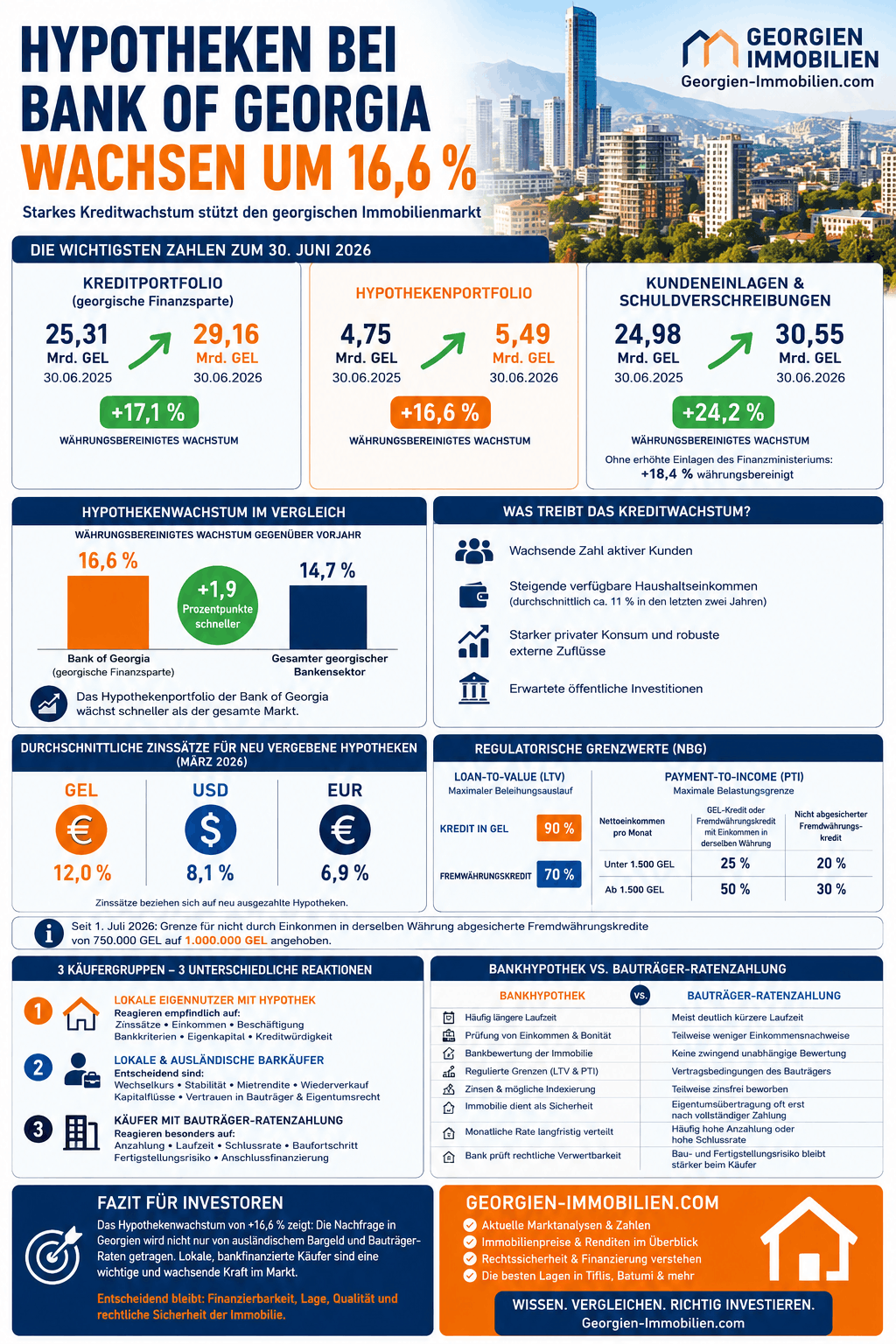 Hypotheken bei Bank of Georgia wachsen Infografik Hypotheken bei Bank of Georgia wachsen Infografik