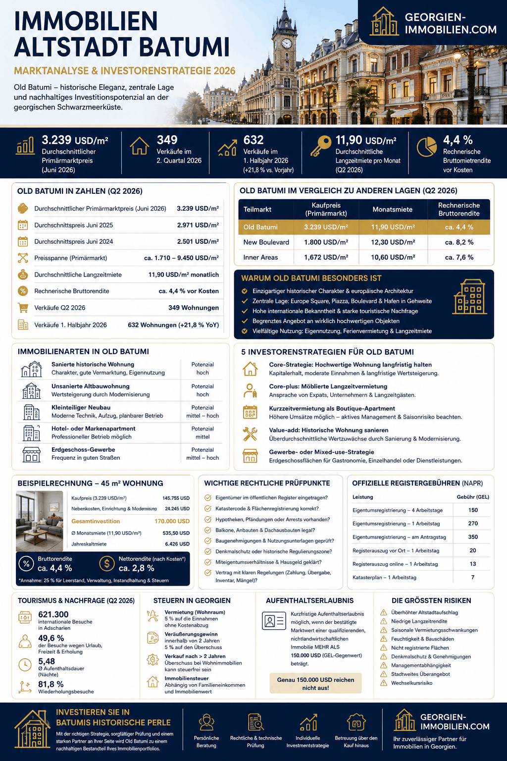 Immobilien Altstadt Batumi Infografik Immobilien Altstadt Batumi Infografik