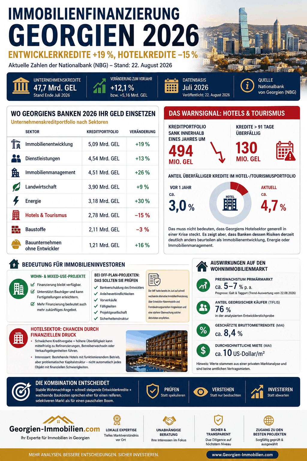 Immobilienfinanzierung Georgien 2026 Infografik Immobilienfinanzierung Georgien 2026 Infografik