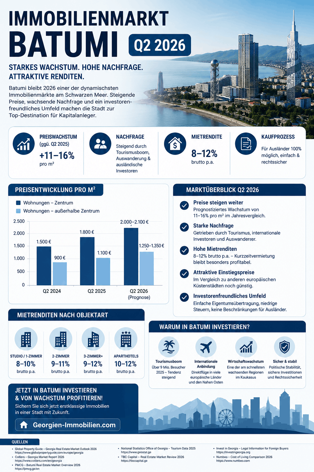 Immobilienmarkt Batumi Q2 2026 Infografik Immobilienmarkt Batumi Q2 2026 Infografik