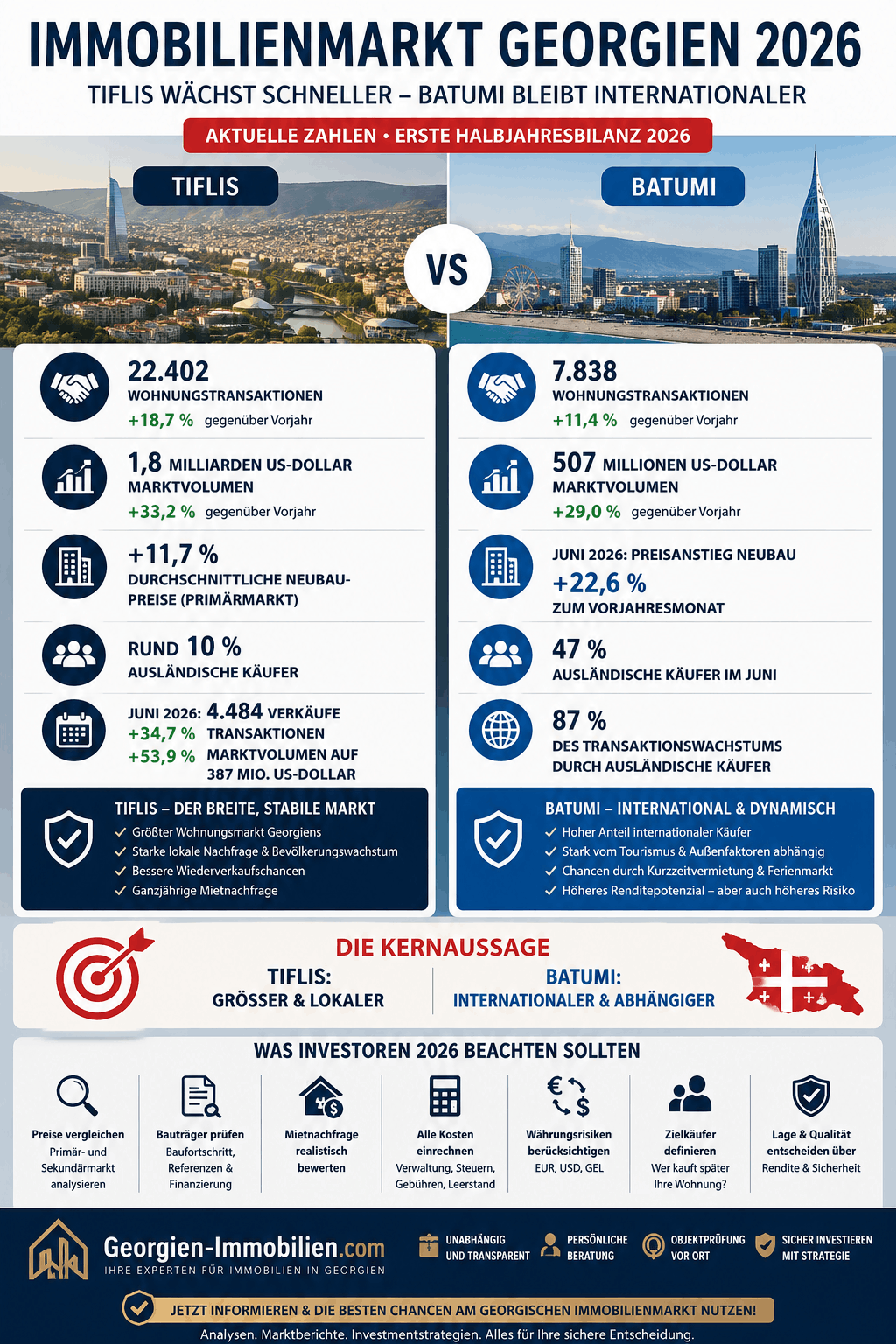 Immobilienmarkt Georgien 2026: Tiflis vs. Batumi Infografik Immobilienmarkt Georgien 2026: Tiflis vs. Batumi Infografik