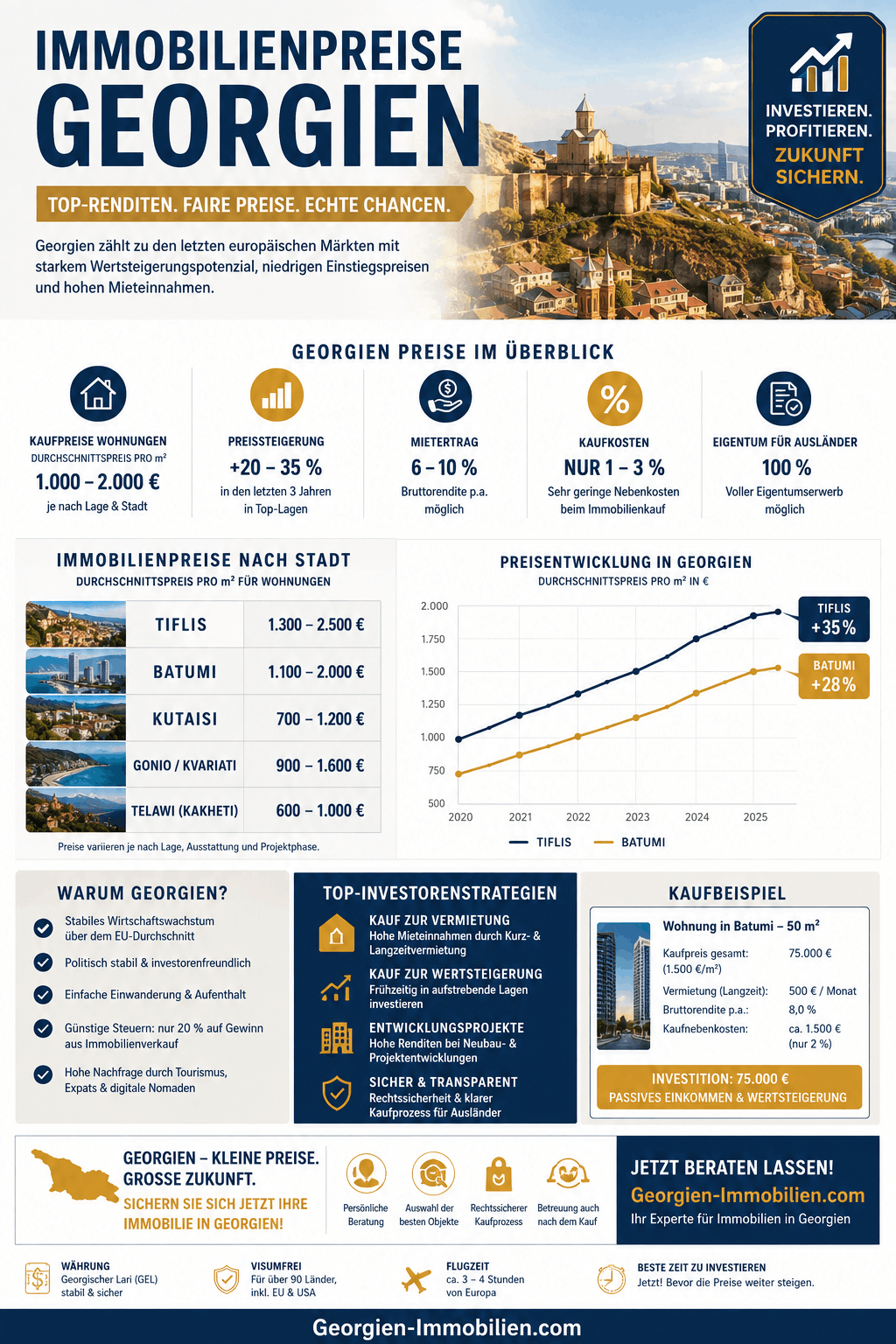 Immobilienpreise Georgien Infografik Immobilienpreise Georgien Infografik