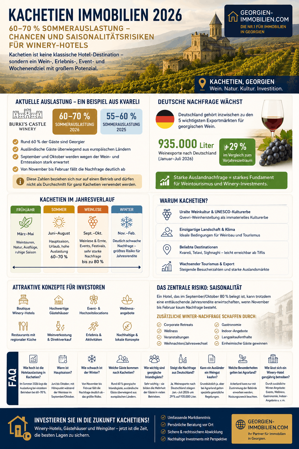 Kachetien Immobilien 2026 Infografik Kachetien Immobilien 2026 Infografik