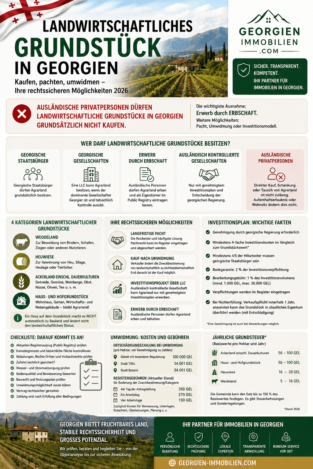 Landwirtschaftliches Grundstück in Georgien Infografik Landwirtschaftliches Grundstück in Georgien Infografik