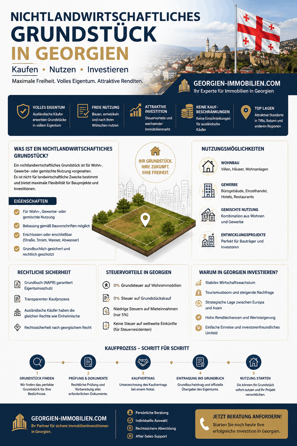 Nichtlandwirtschaftliches Grundstück in Georgien Infografik Nichtlandwirtschaftliches Grundstück in Georgien Infografik