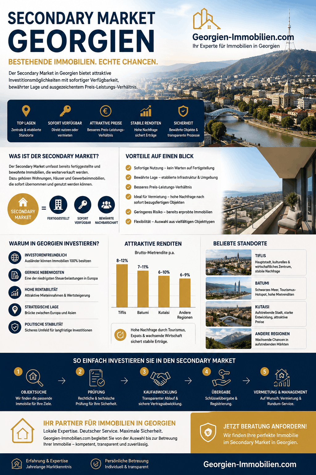 Secondary Market Georgien Infografik Secondary Market Georgien Infografik