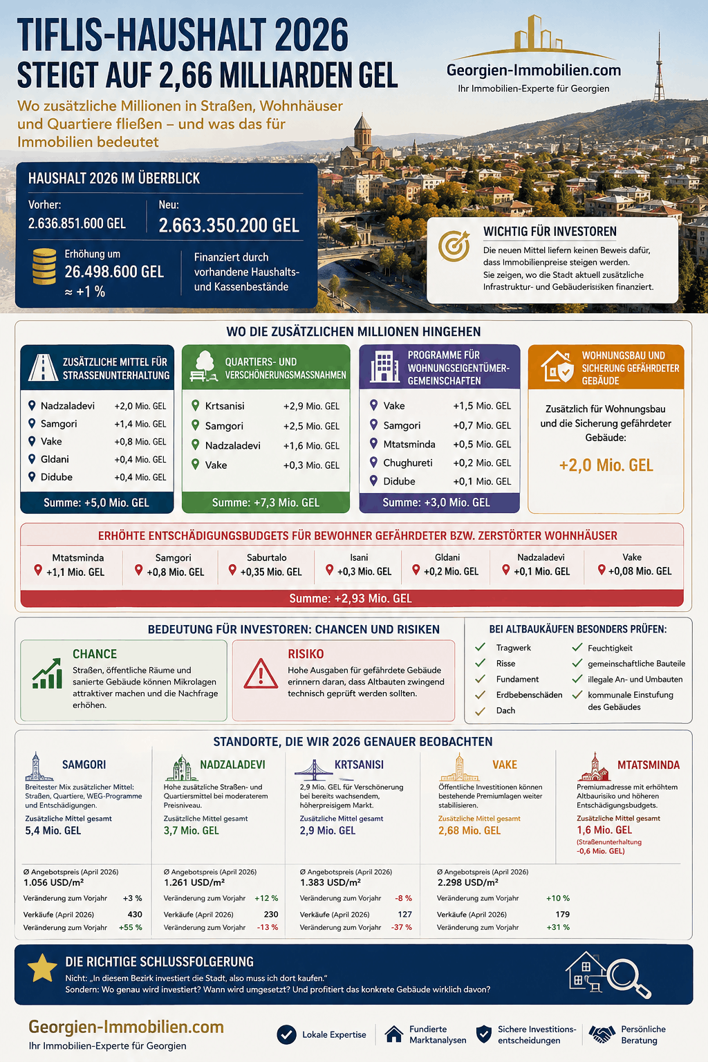 Tiflis-Haushalt 2026 steigt auf 2,66 Milliarden GEL Infografik Tiflis-Haushalt 2026 steigt auf 2,66 Milliarden GEL Infografik