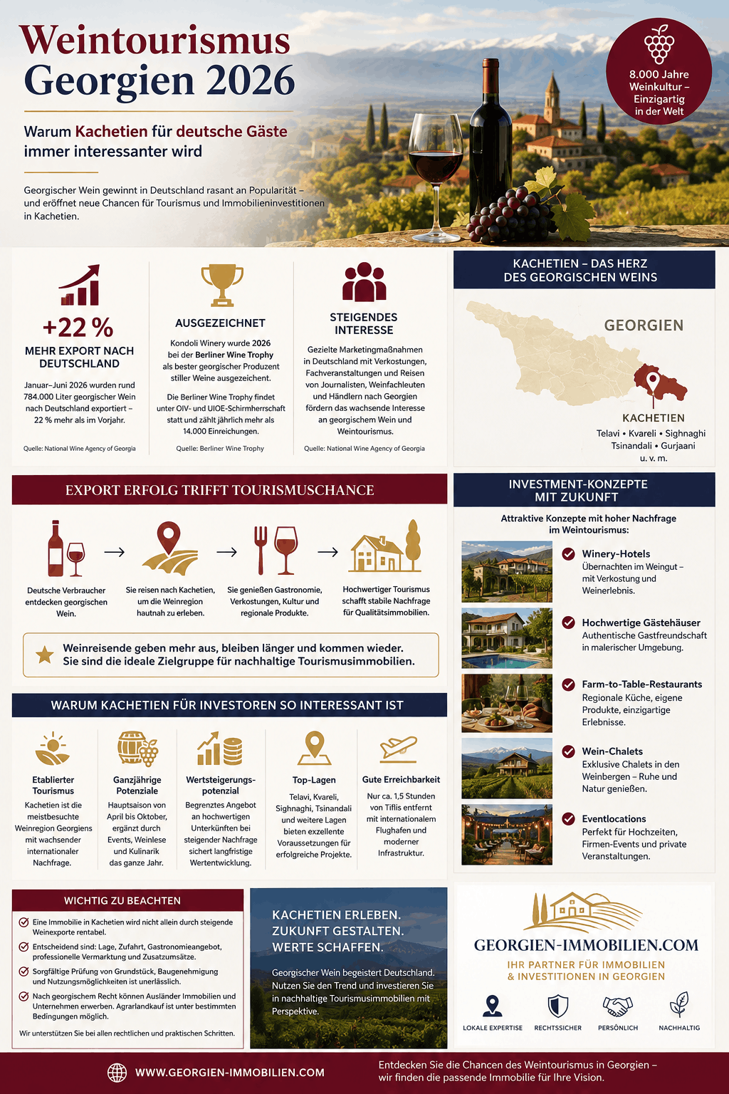 Weintourismus Georgien Infografik Weintourismus Georgien Infografik