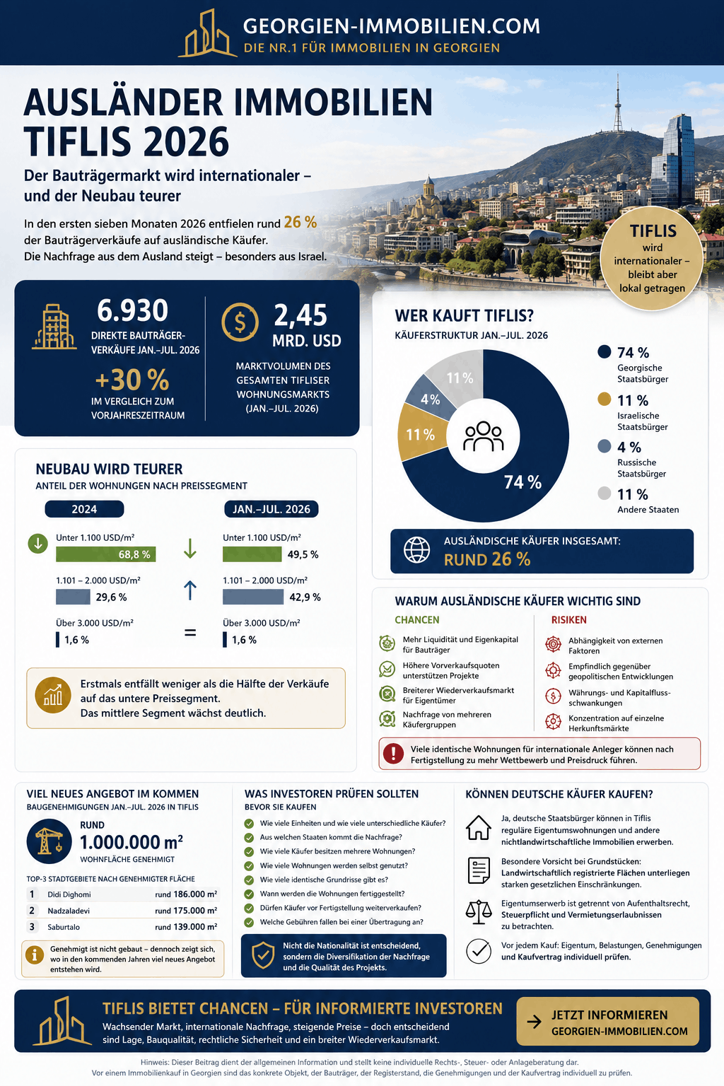 Ausländer Immobilien Tiflis Infografik Ausländer Immobilien Tiflis Infografik