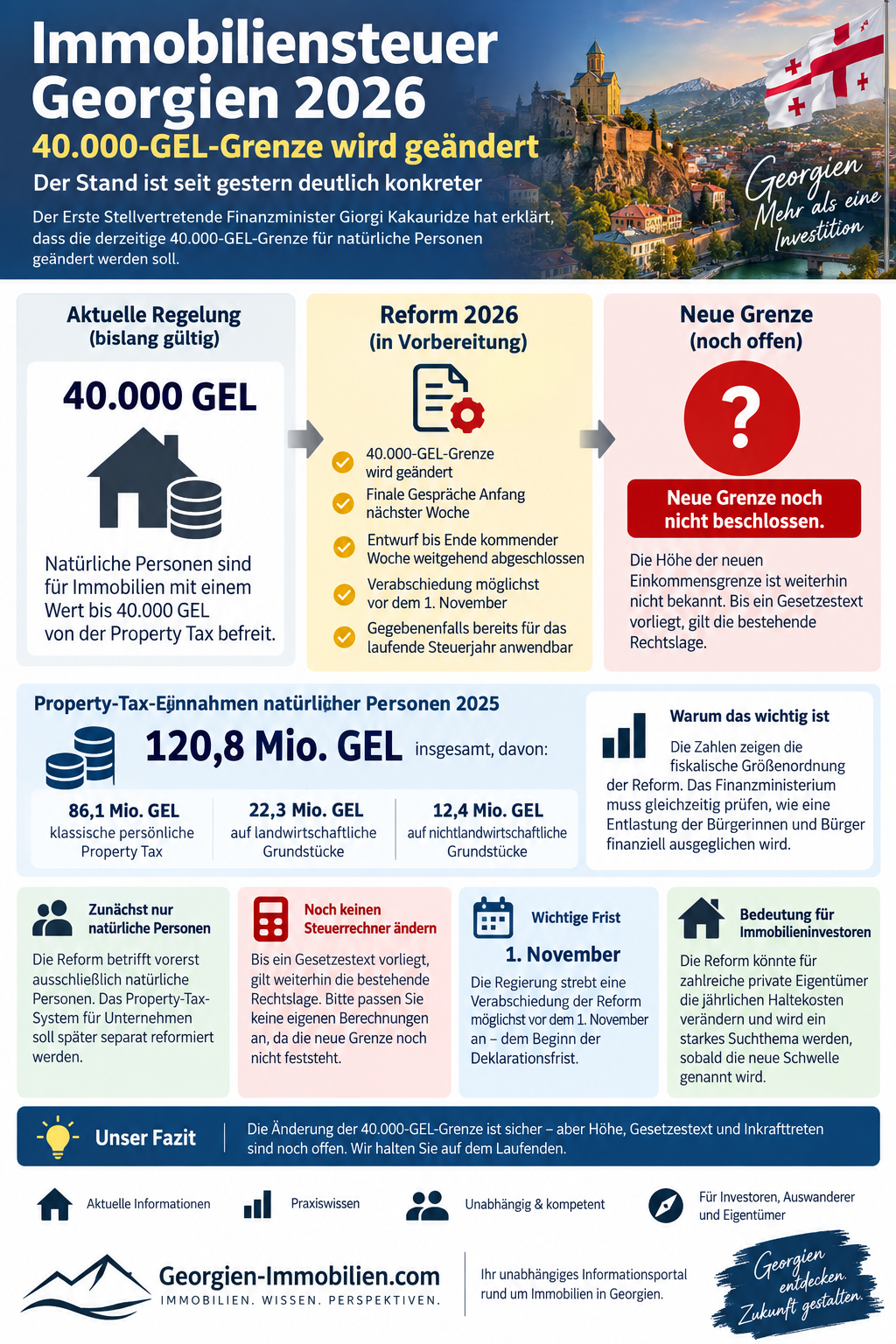 Immobiliensteuer Georgien 2026 Infografik Immobiliensteuer Georgien 2026 Infografik