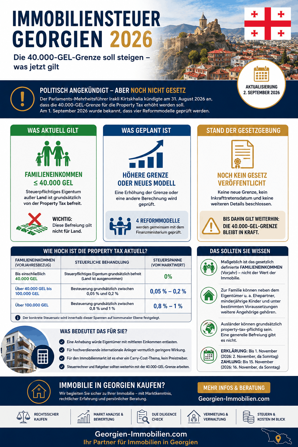 Immobiliensteuer Georgien 2026 Infografik Immobiliensteuer Georgien 2026 Infografik