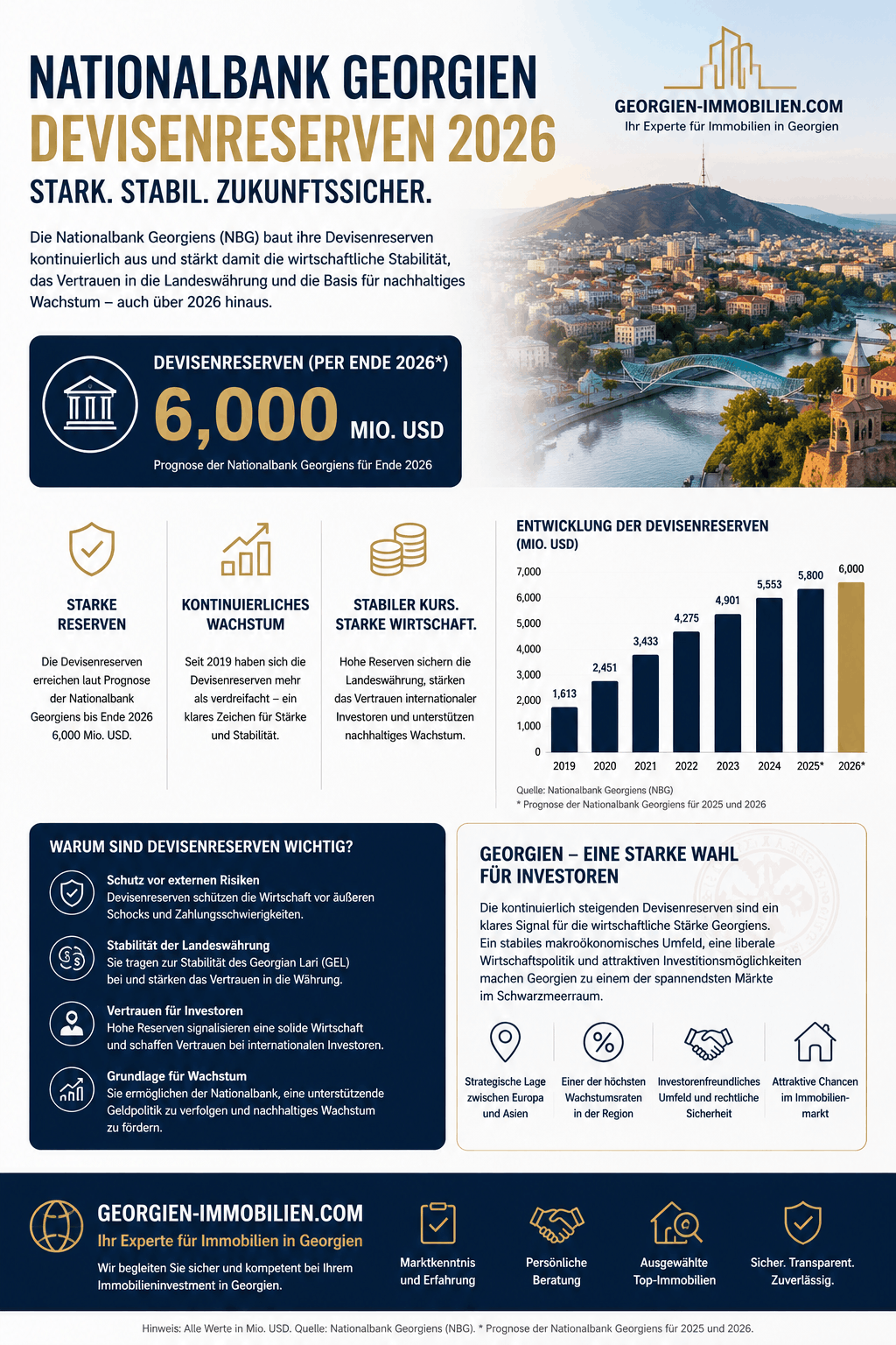 Nationalbank Georgien Devisenreserven 2026 Infografik Nationalbank Georgien Devisenreserven 2026 Infografik