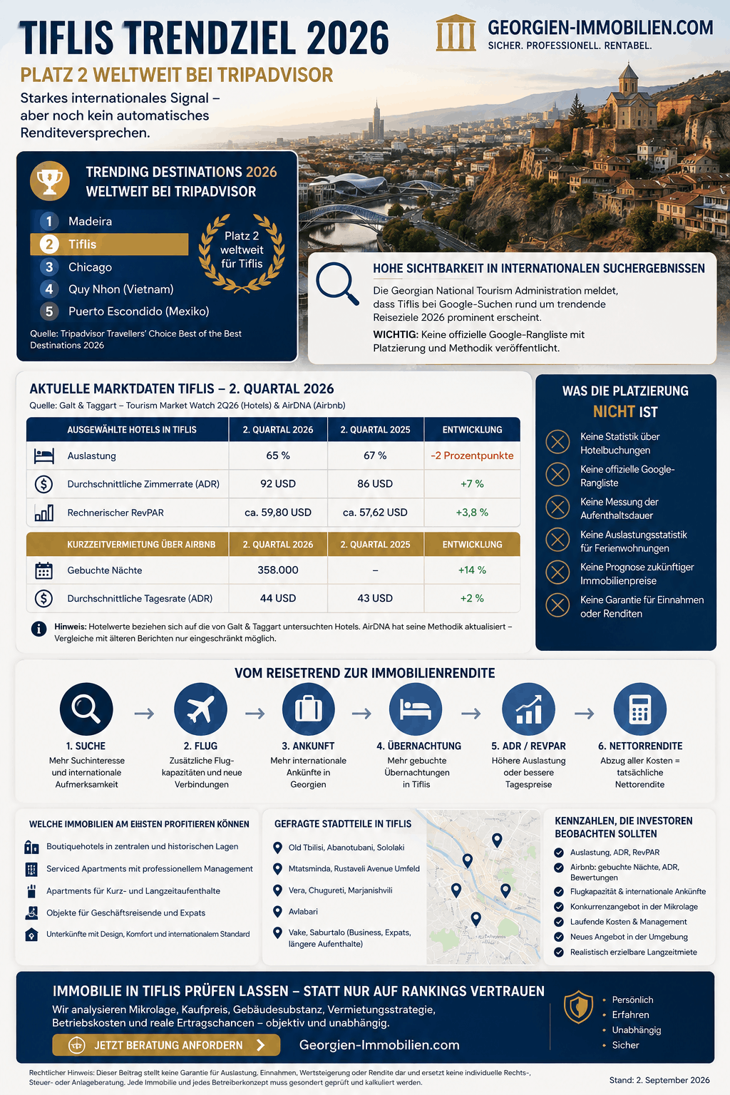 Tiflis Trendziel 2026 Infografik Tiflis Trendziel 2026 Infografik