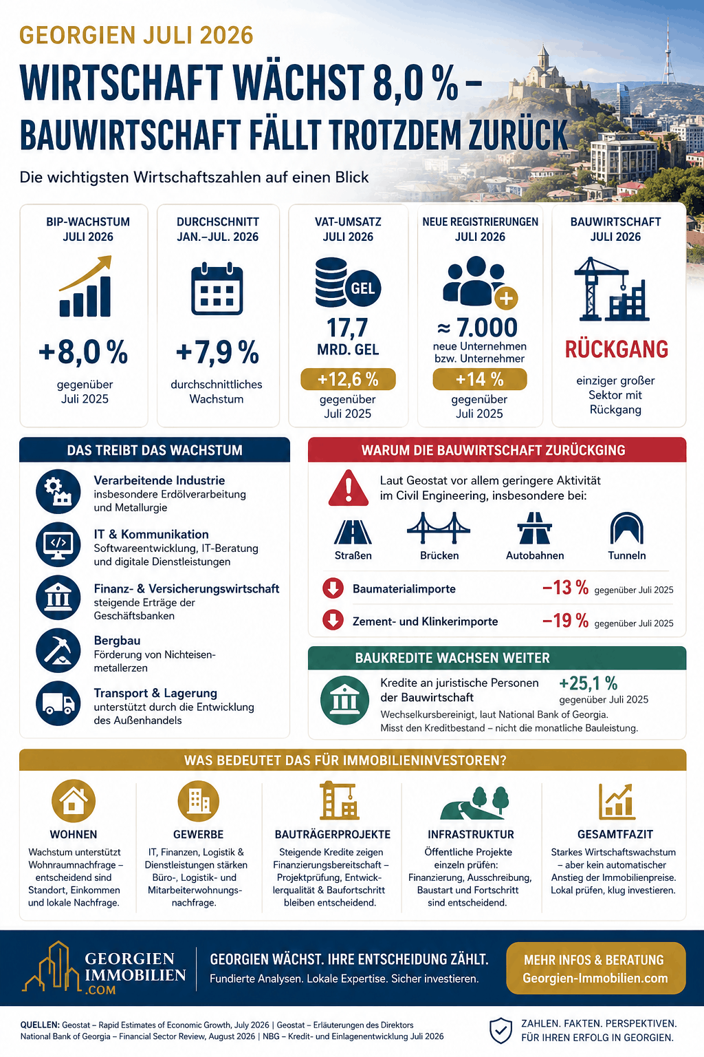 Wirtschaftswachstum Georgien 2026 Infografik Wirtschaftswachstum Georgien 2026 Infografik